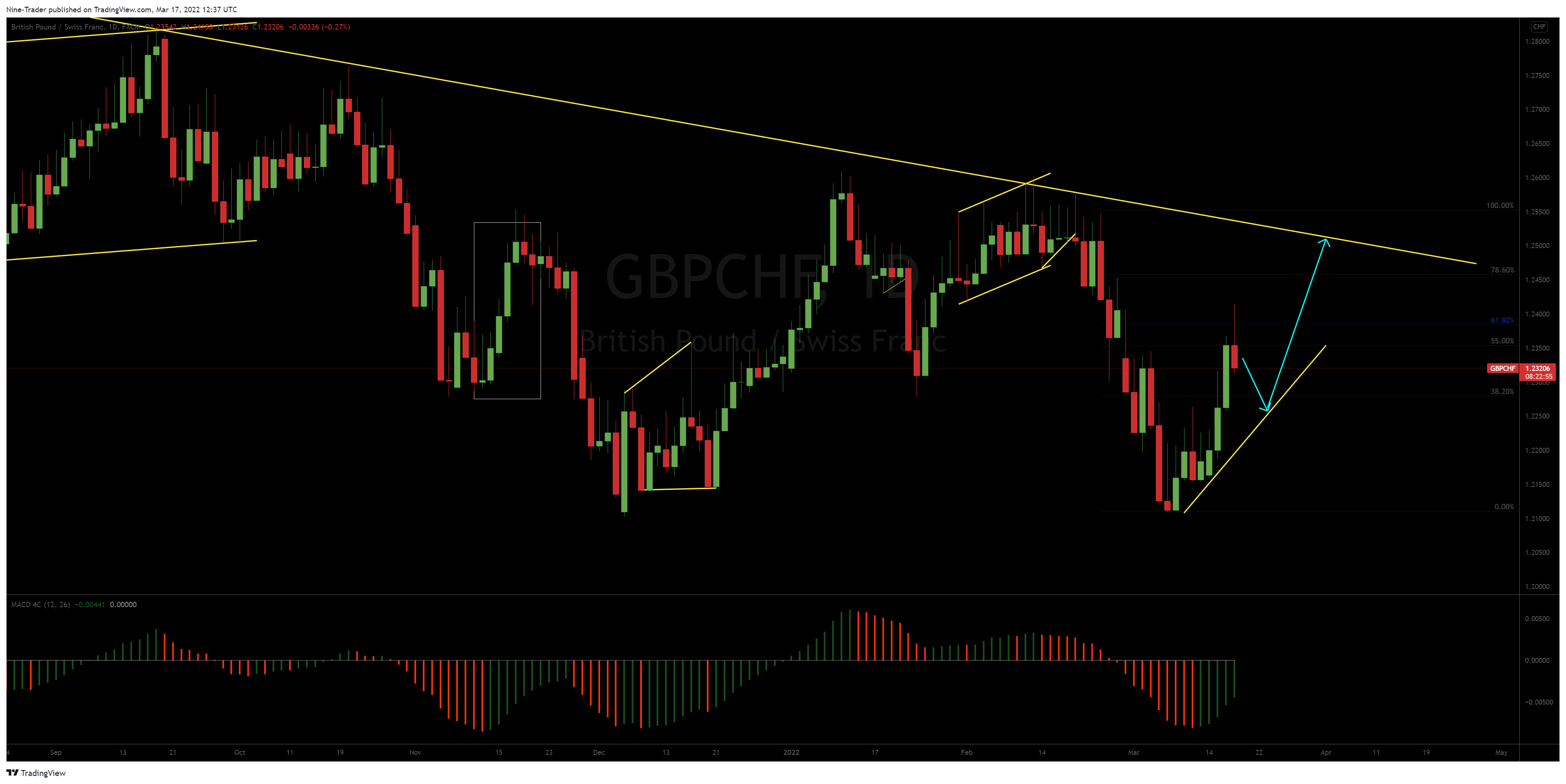 FX:GBPCHF Chart Image by Nine-Trader