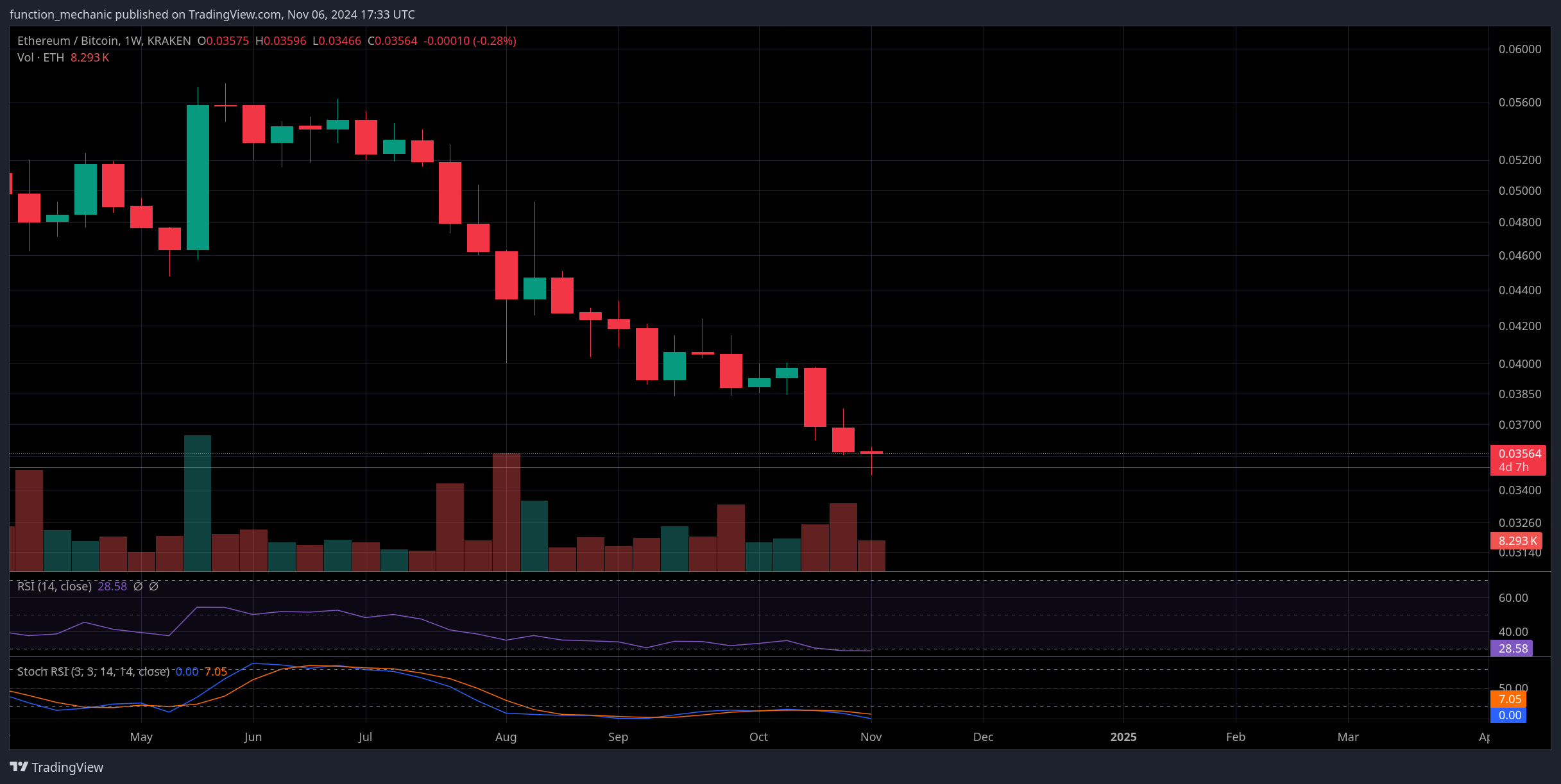 KRAKEN:ETHBTC Chart Image by function_mechanic