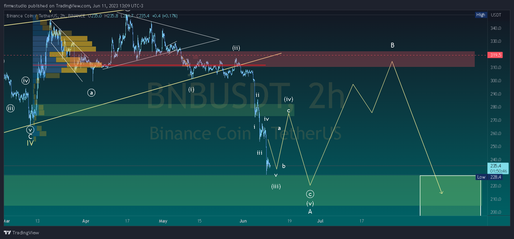 BINANCE:BNBUSDT Chart Image by firmestudio
