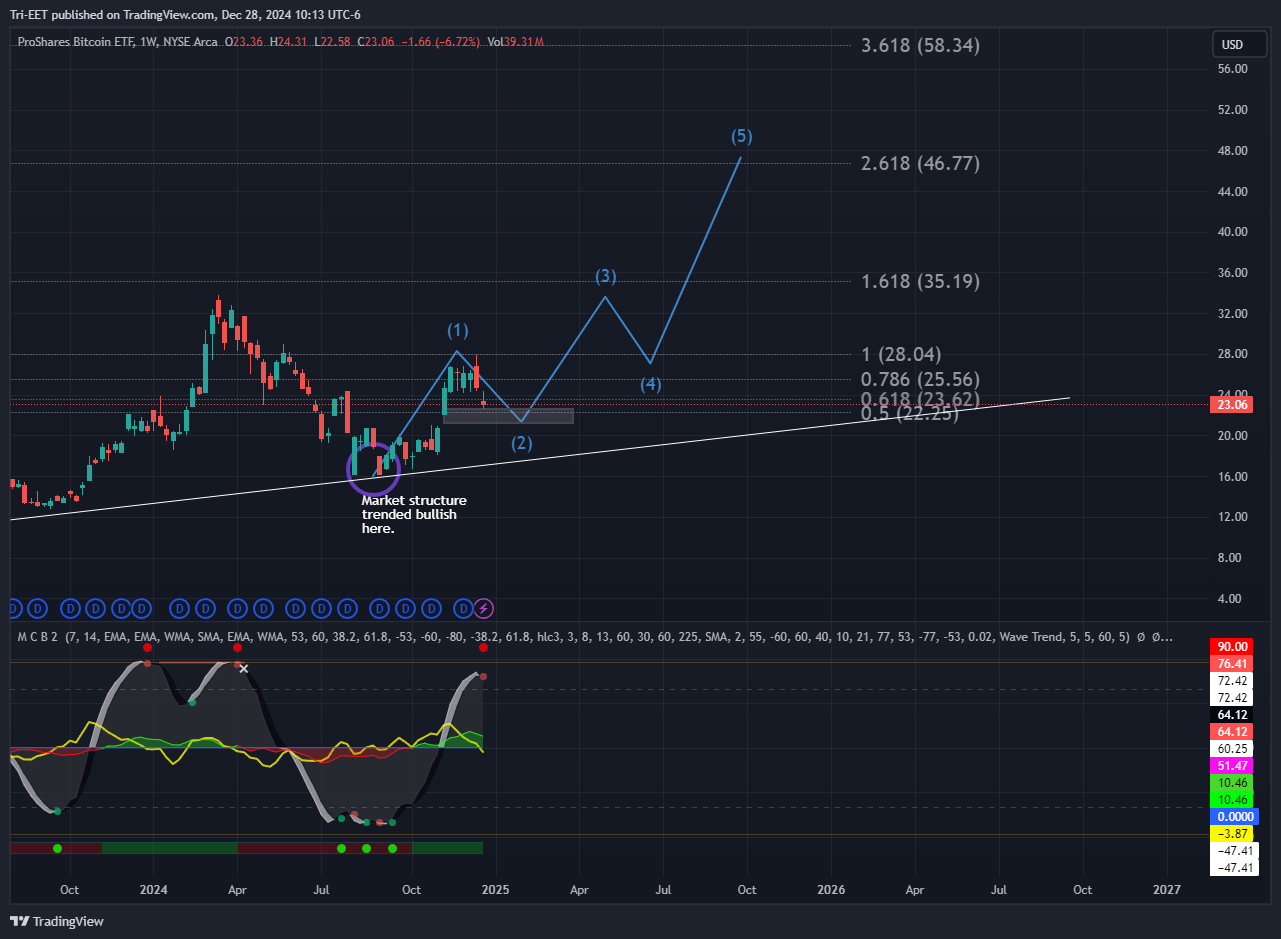 BATS:BITO Chart Image by Tri-EET