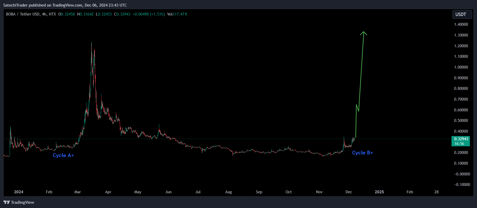 HTX:BOBAUSDT Chart Image by SatochiTrader