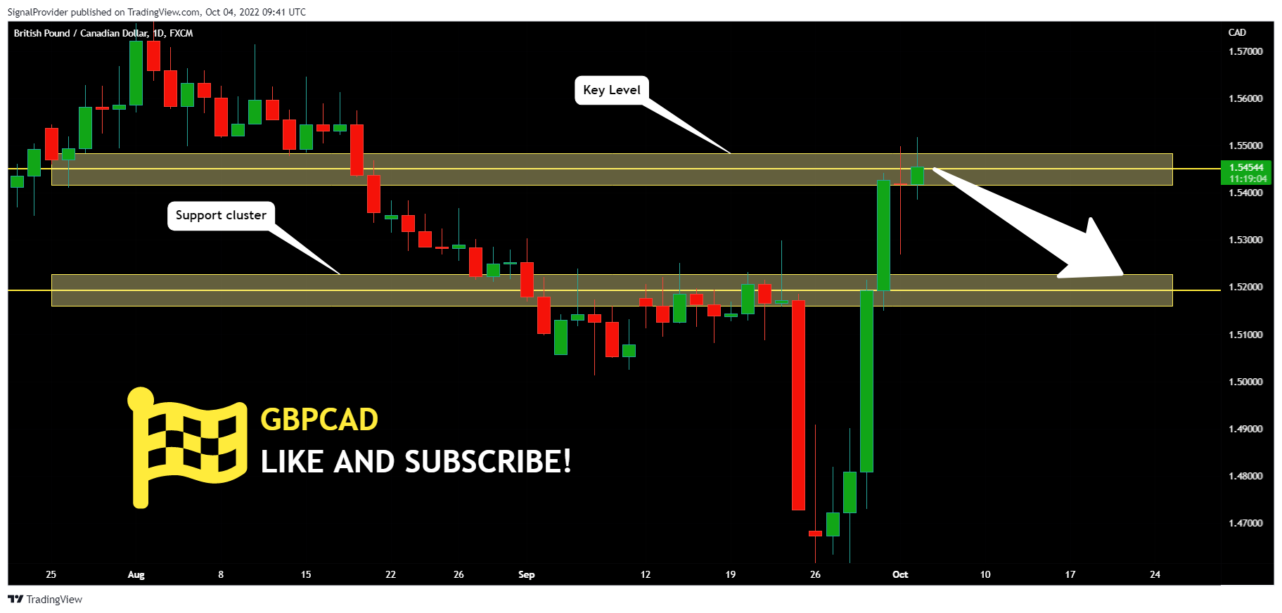 FX:GBPCAD Chart Image by SignalProvider