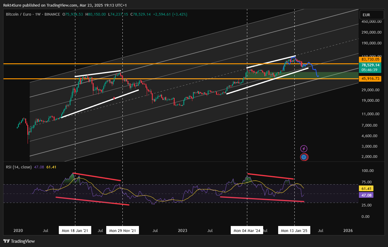 BINANCE:BTCEUR Chart Image by Rekt4Sure