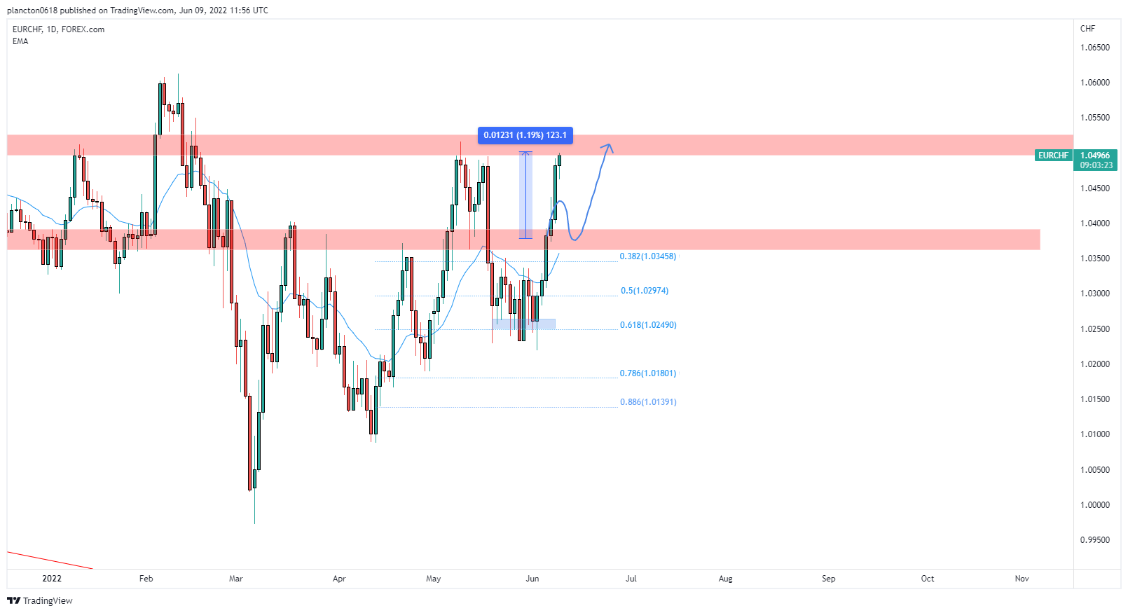 FOREXCOM:EURCHF Chart Image by InkyGrip