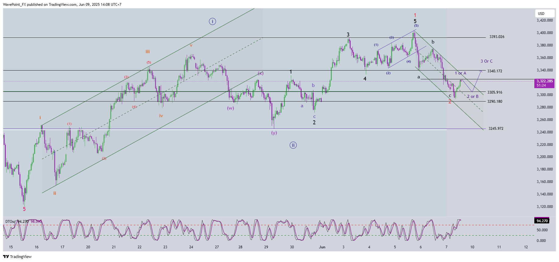OANDA:XAUUSD Chart Image by WavePoint_FX