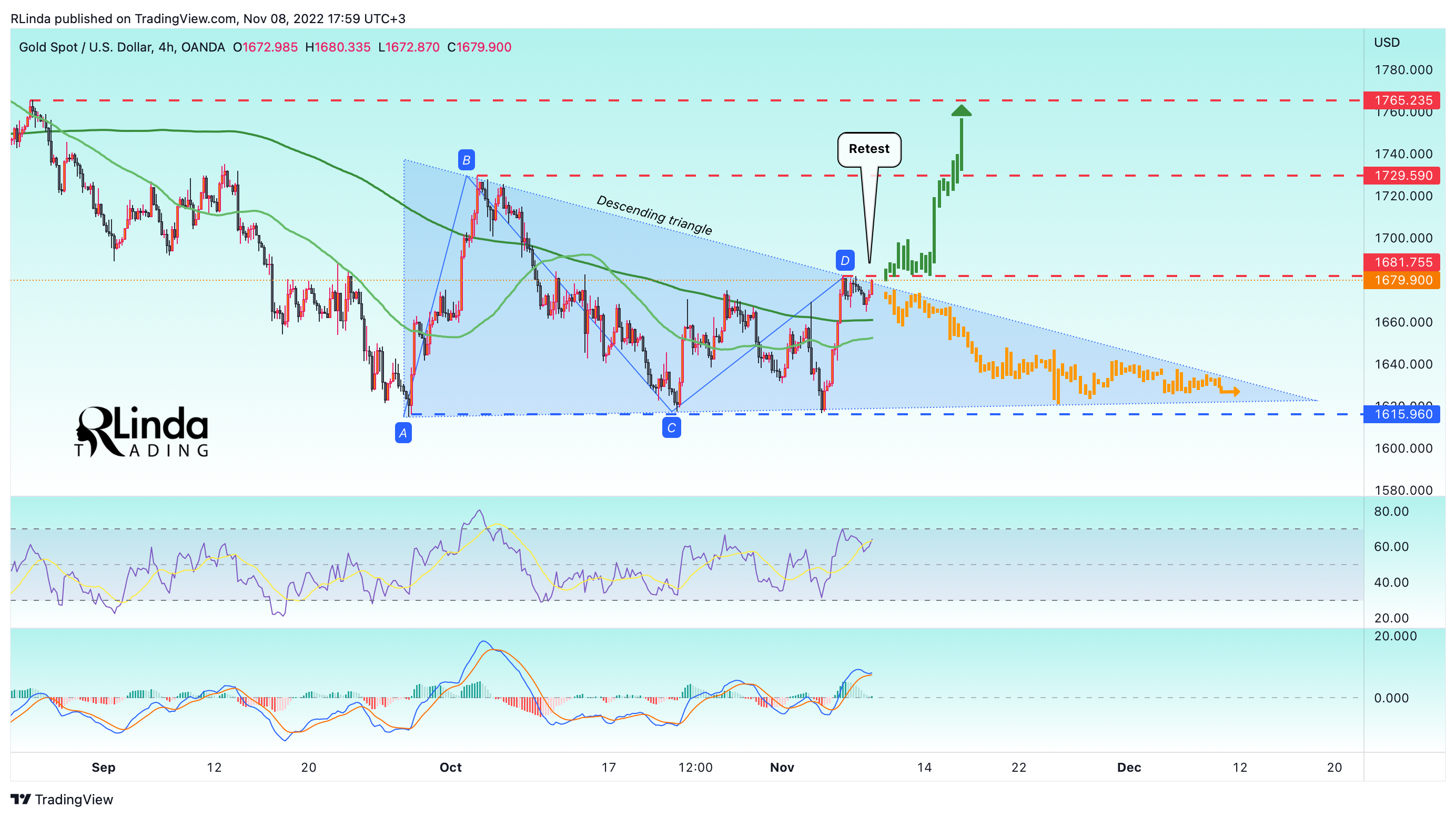 OANDA:XAUUSD Chart Image by RLinda