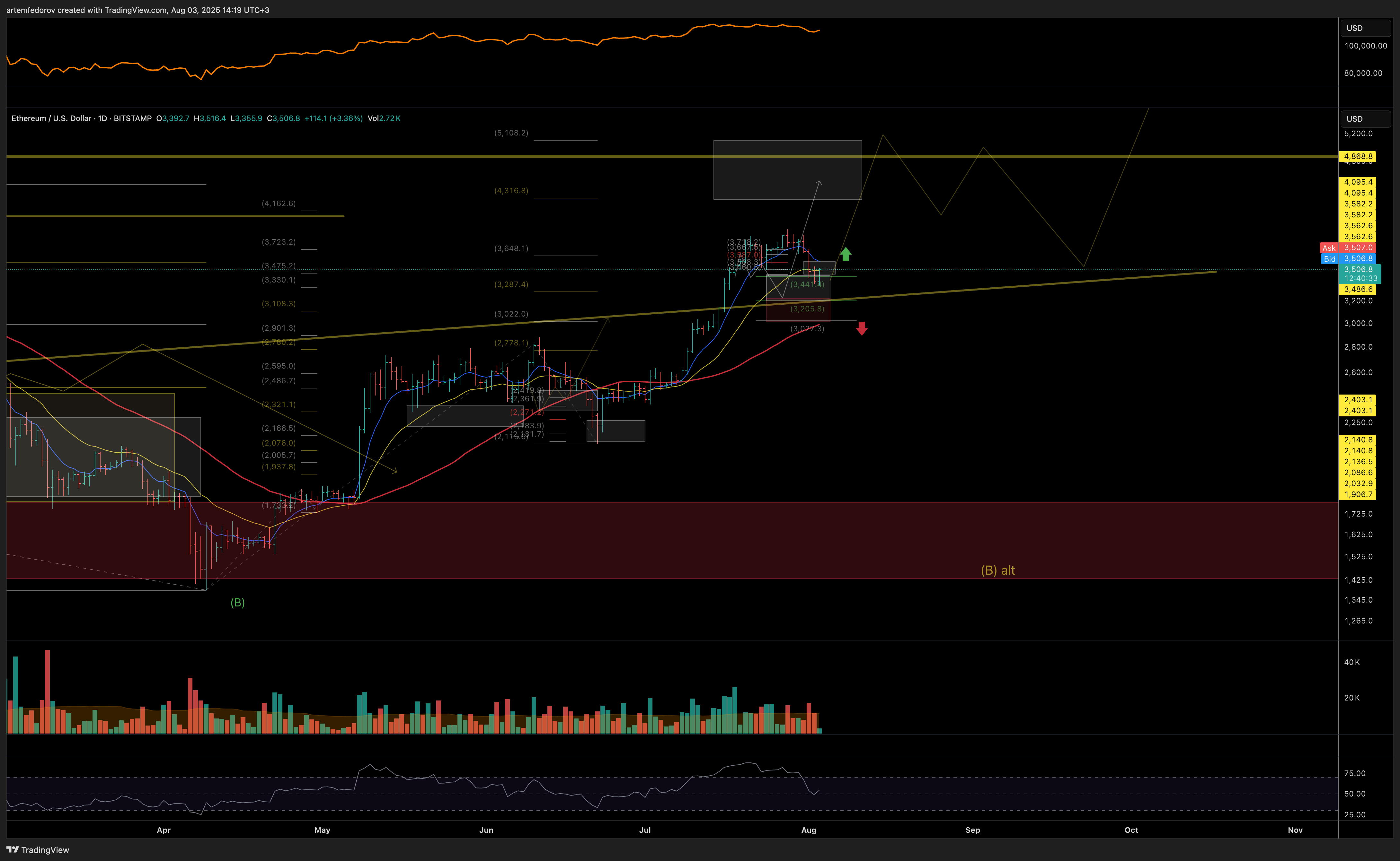 BITSTAMP:ETHUSD Chart Image by artemfedorov