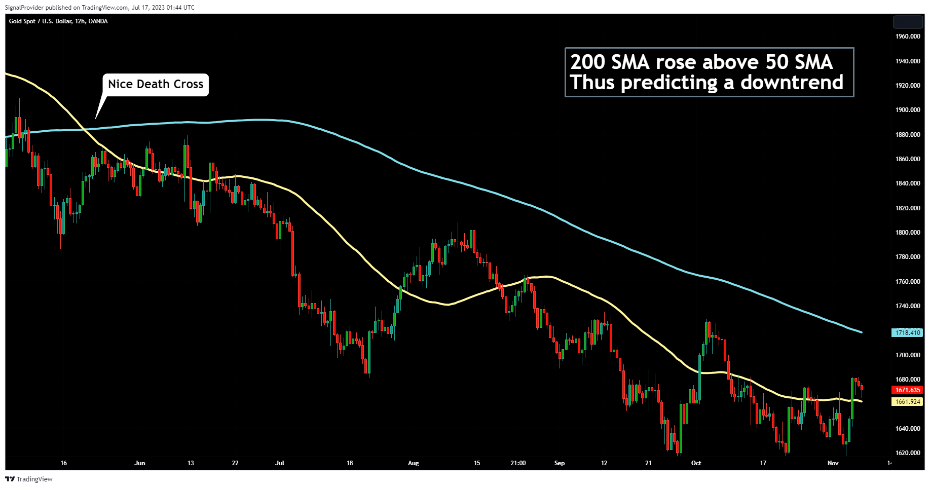 OANDA:XAUUSD Chart Image by SignalProvider