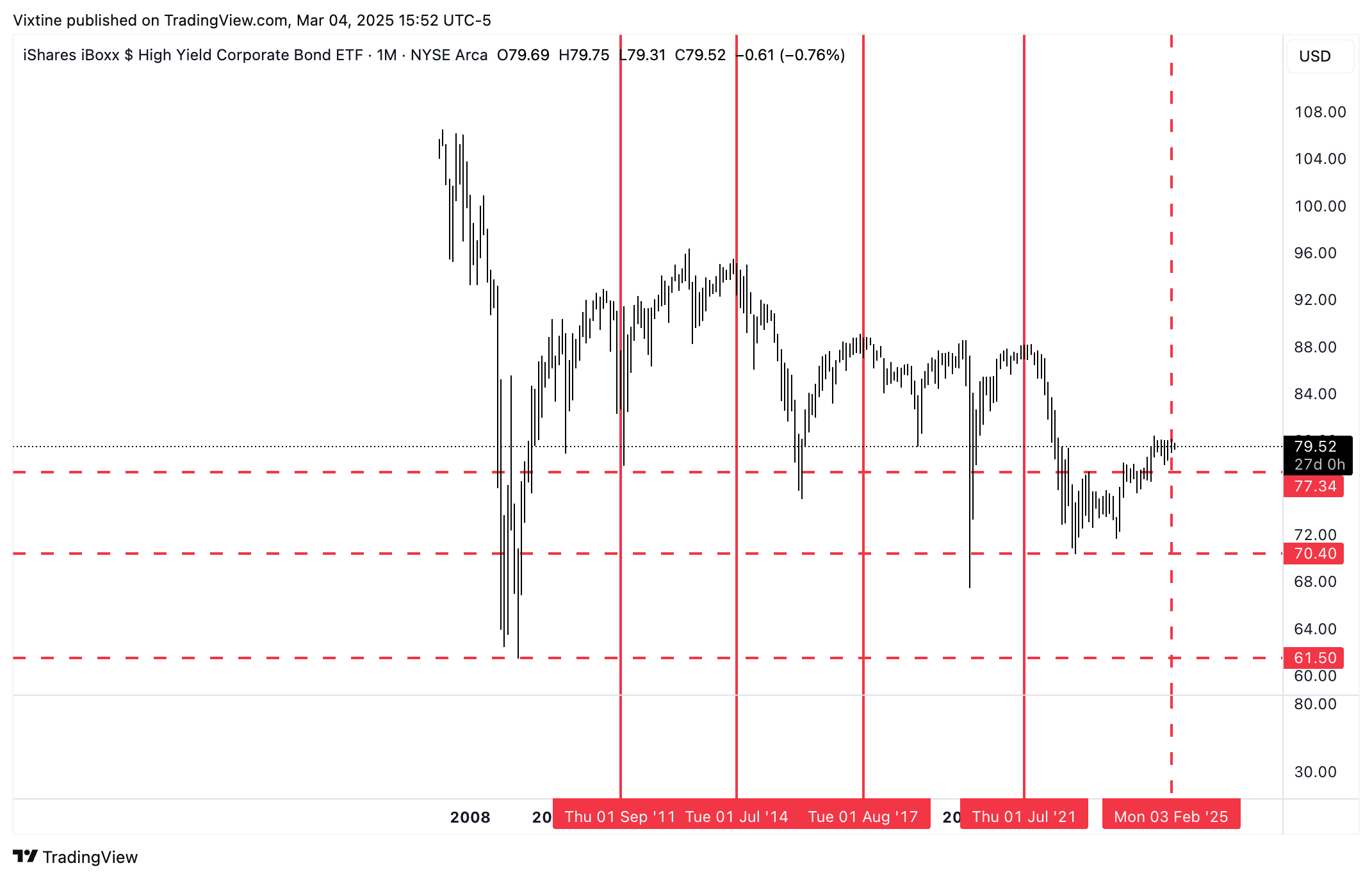 BATS:HYG Chart Image by Vixtine