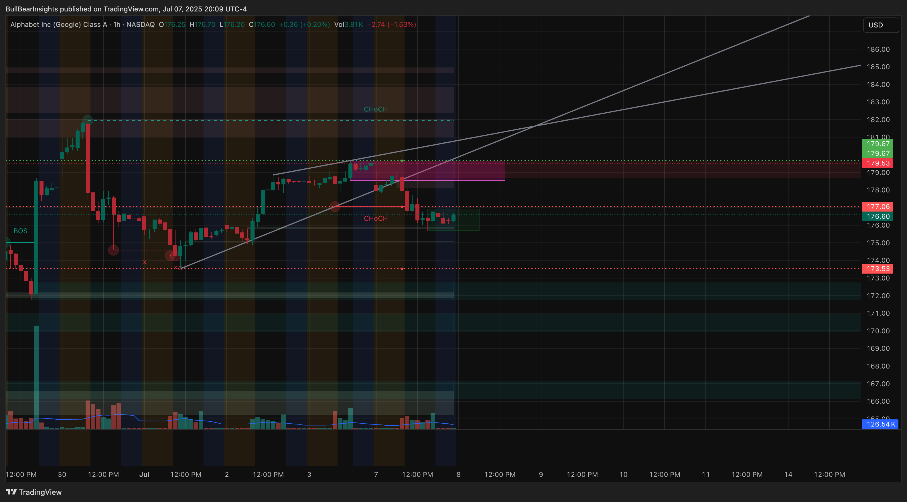 BATS:GOOGL Chart Image by BullBearInsights