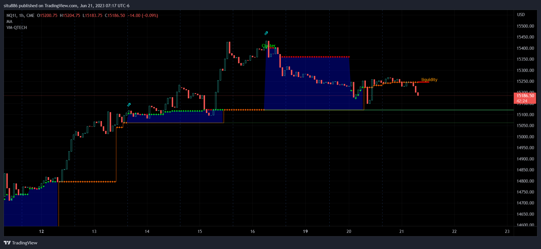 CME_MINI:NQ1! Chart Image by situ886