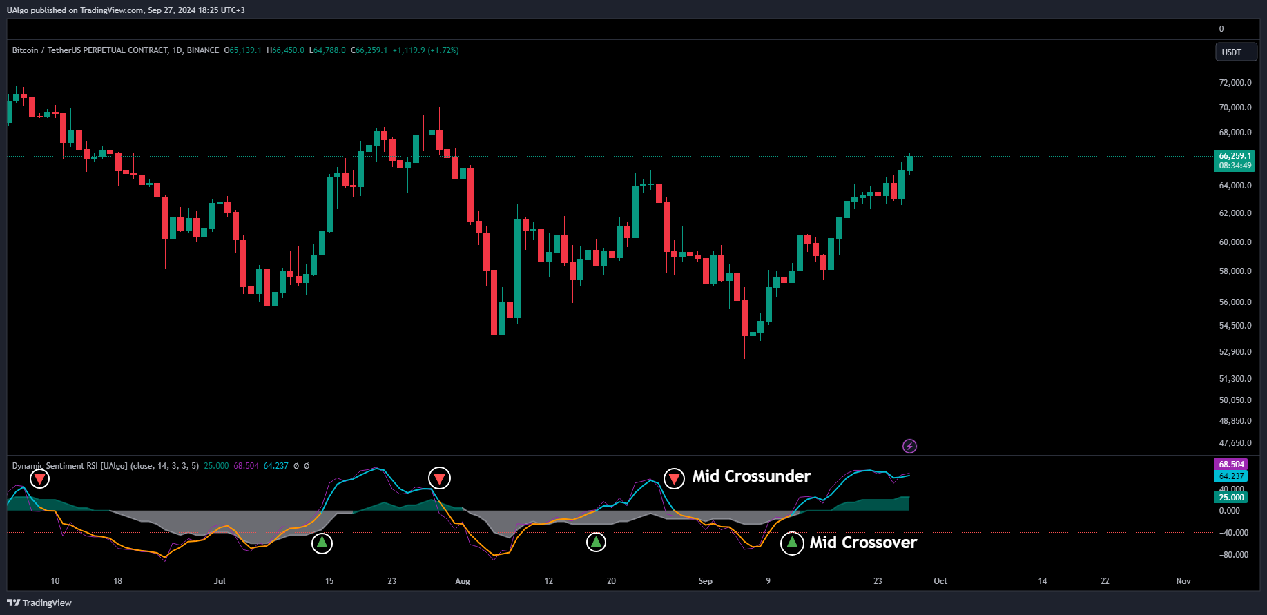 BINANCE:BTCUSDT.P Chart Image by UAlgo