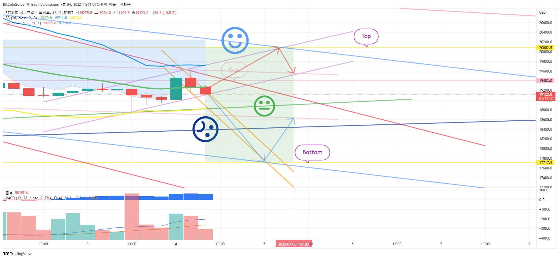 BYBIT:BTCUSD Chart Image by BitCoinGuide