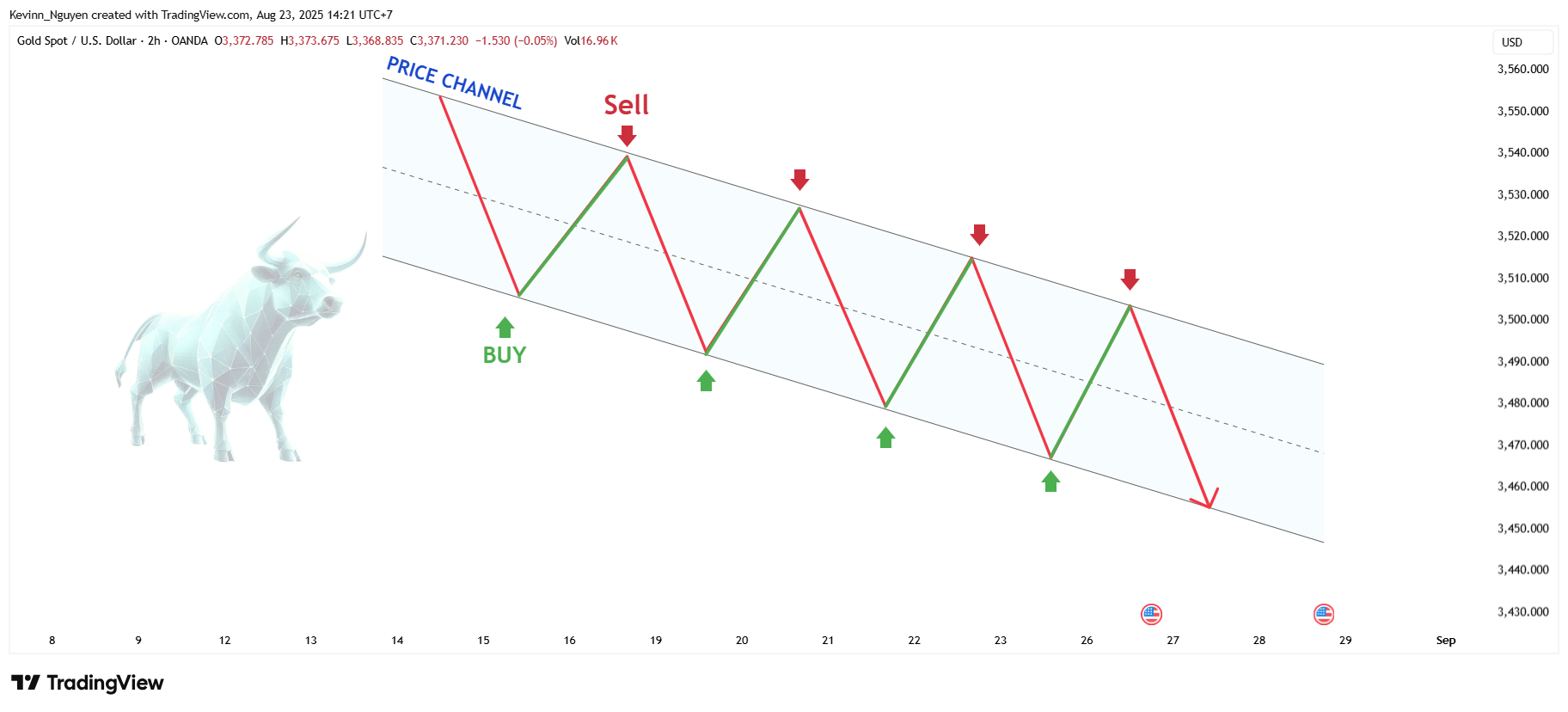 OANDA:XAUUSD Chart Image by Kevinn_Nguyen
