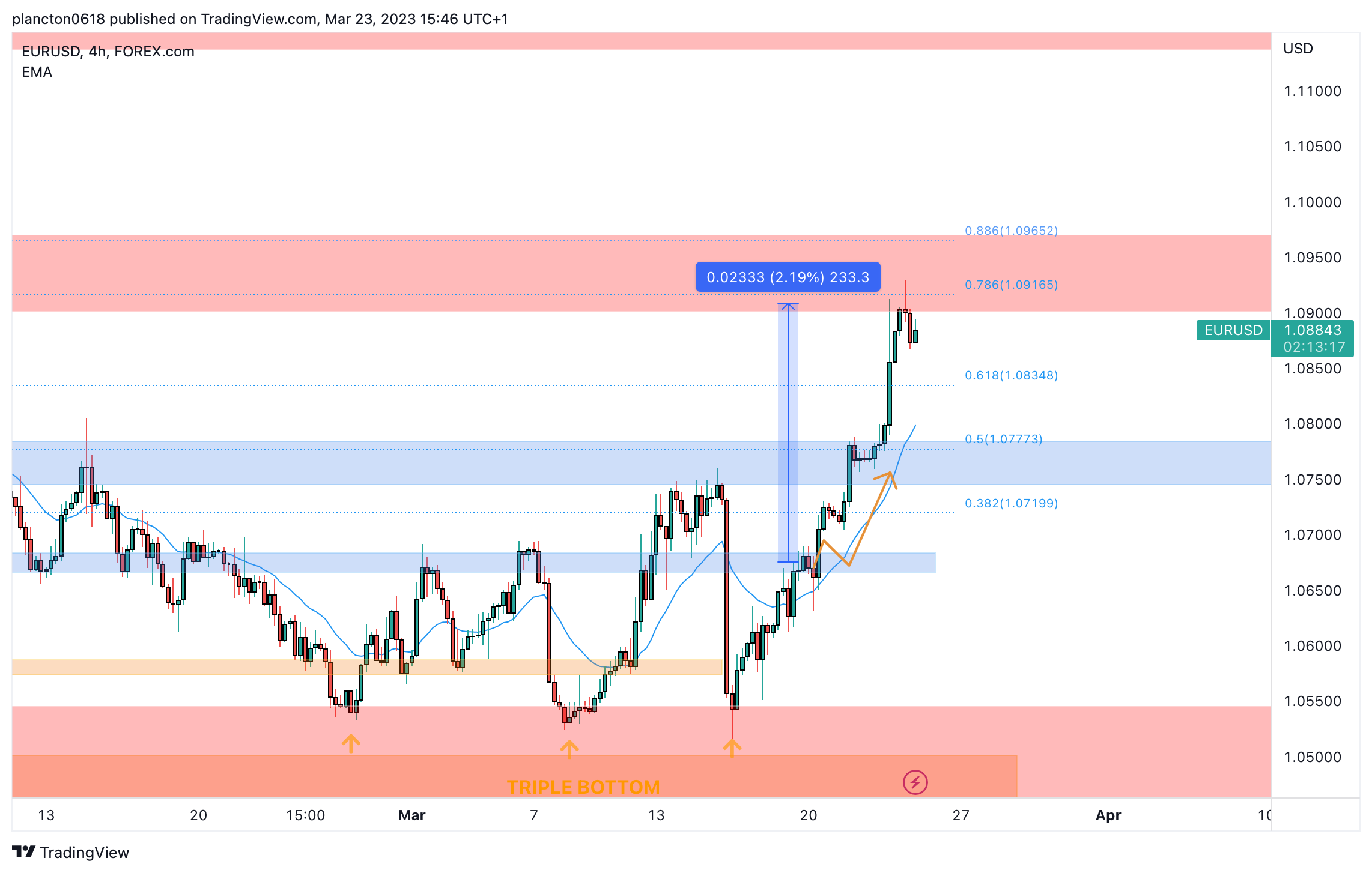FOREXCOM:EURUSD Chart Image by InkyGrip