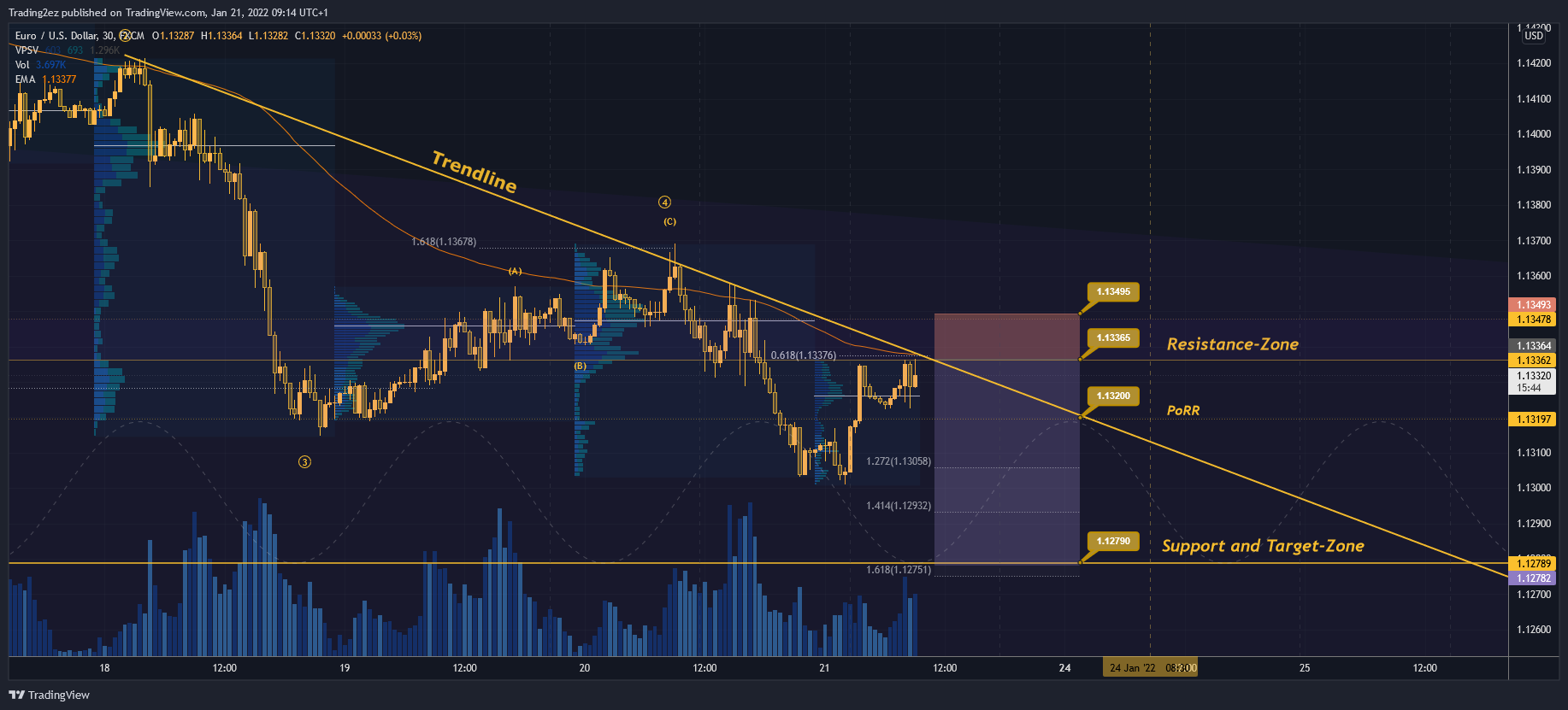 FX:EURUSD Chart Image by Trading2ez