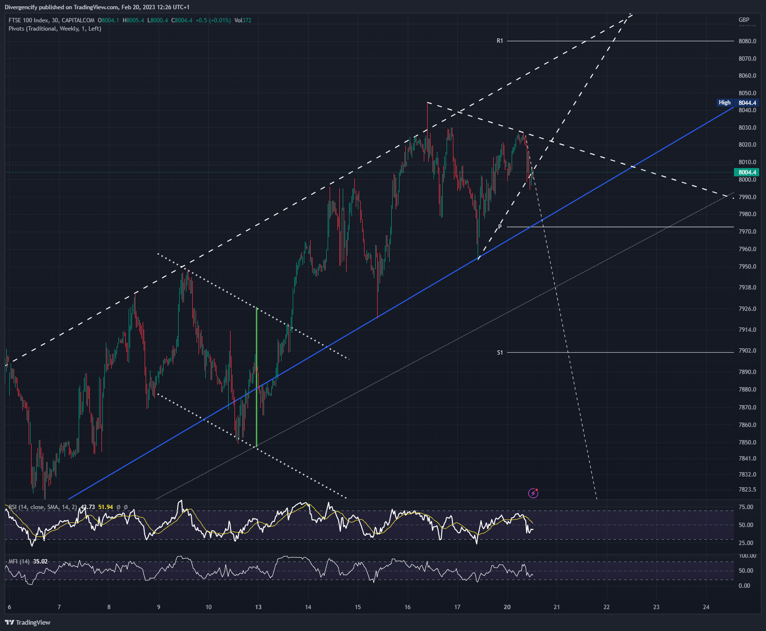 CAPITALCOM:UK100 Chart Image by Divergencify