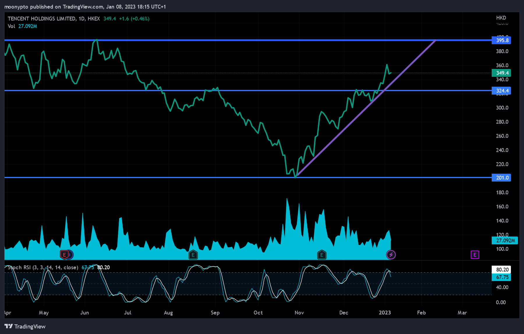 HKEX:700 Chart Image by moonypto