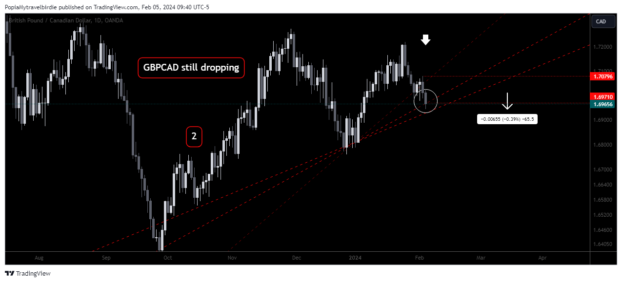OANDA:GBPCAD Chart Image by PopiaMytravelbirdie