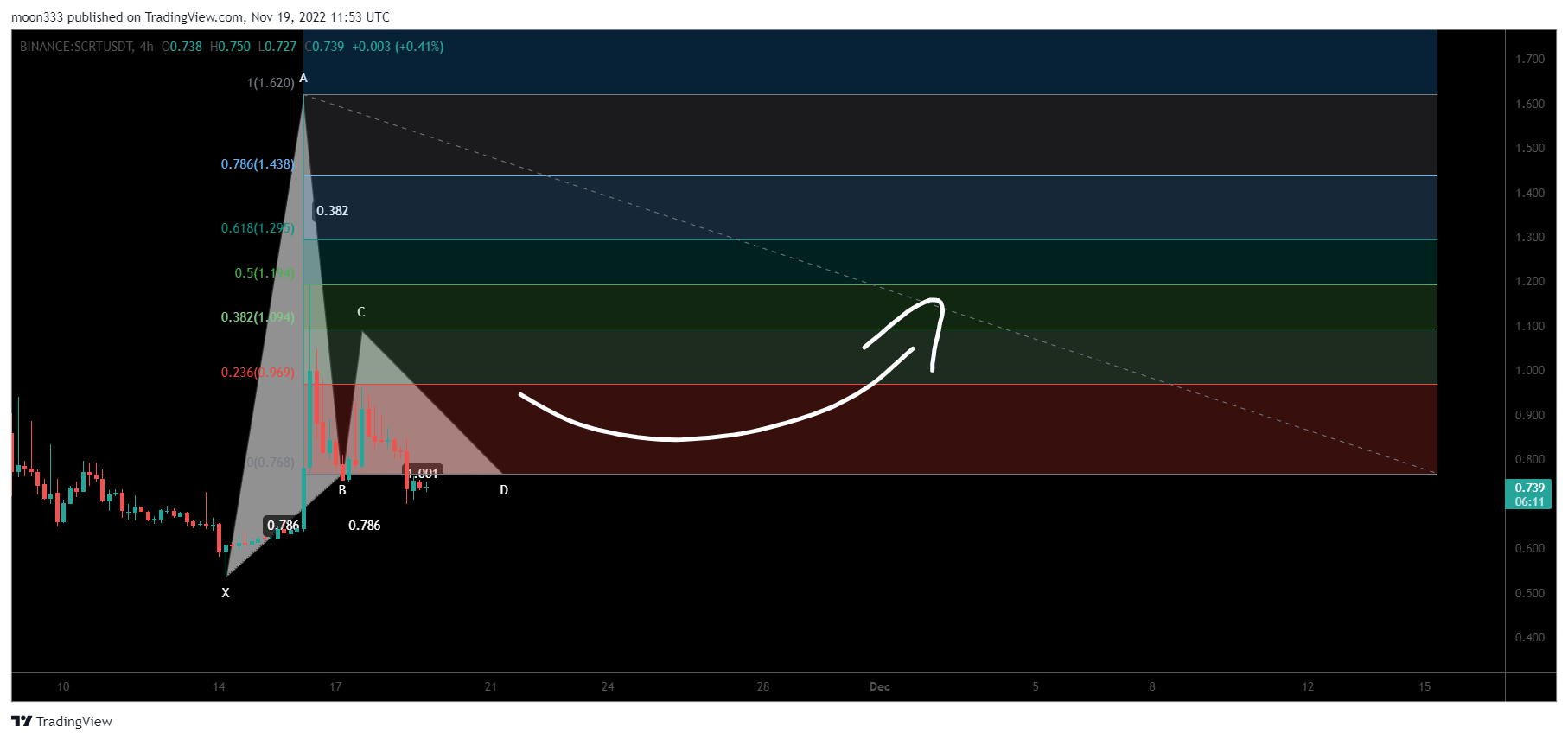 BINANCE:SCRTUSDT Chart Image by moon333