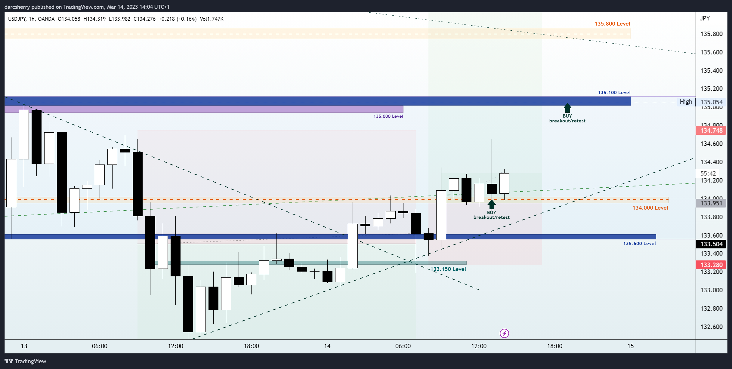 OANDA:USDJPY Chart Image by darcsherry