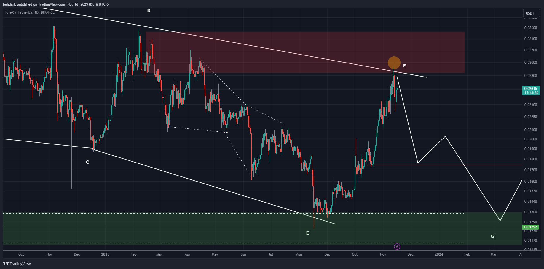 BINANCE:IOTXUSDT Chart Image by behdark