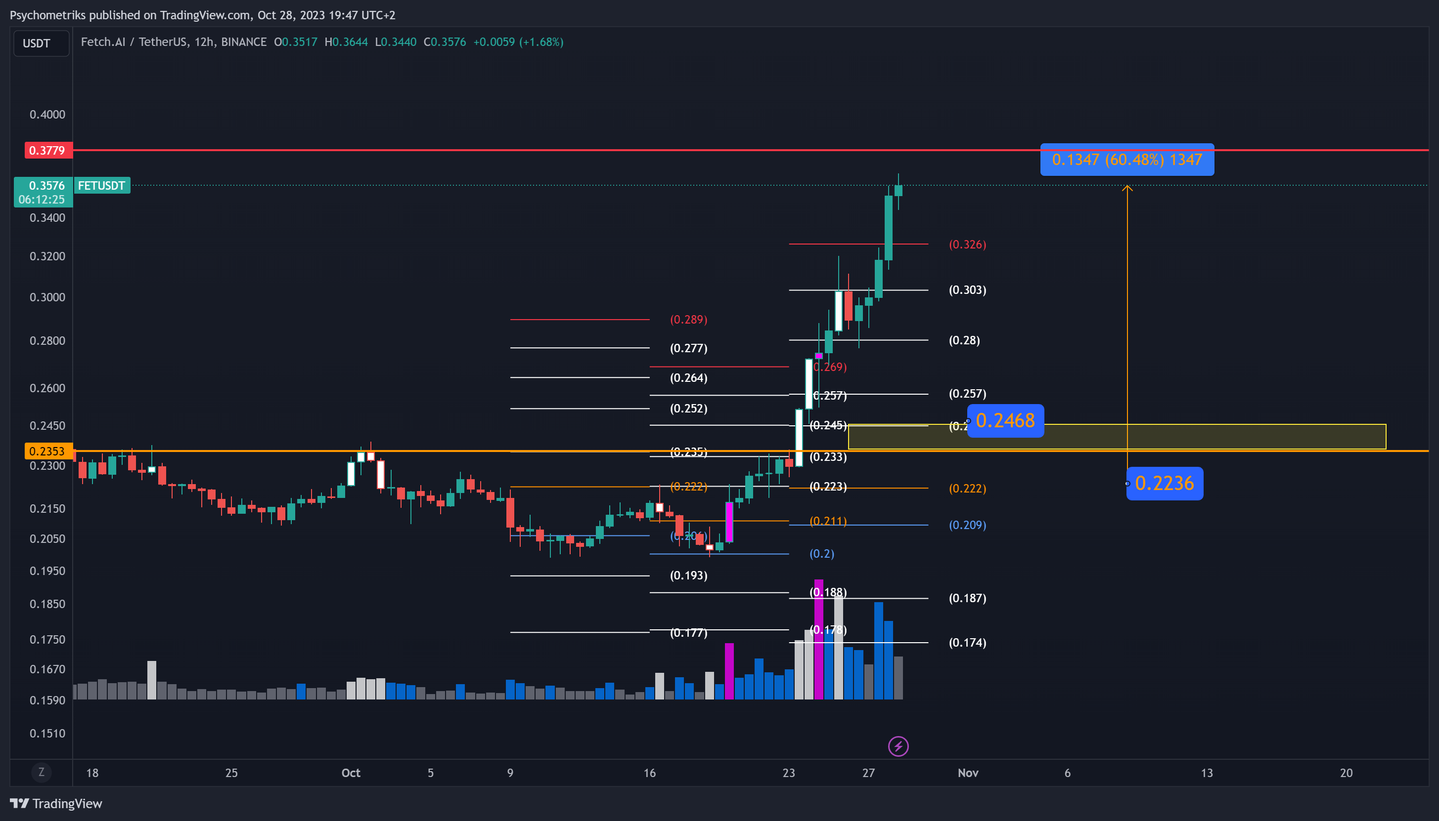 BINANCE:FETUSDT Chart Image by Psychometriks