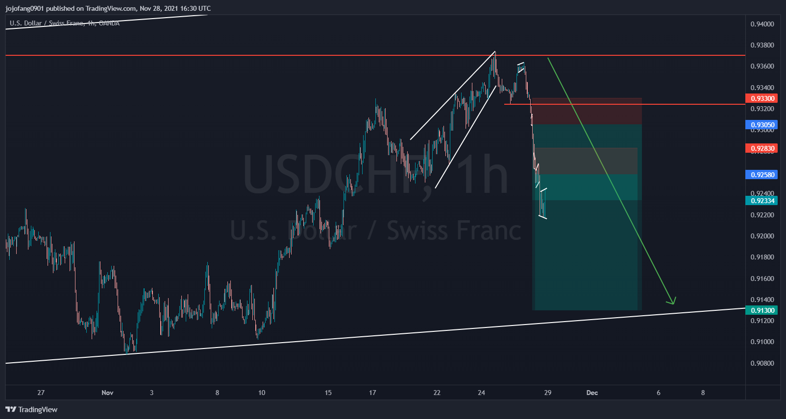 OANDA:USDCHF Chart Image by jojofang0901