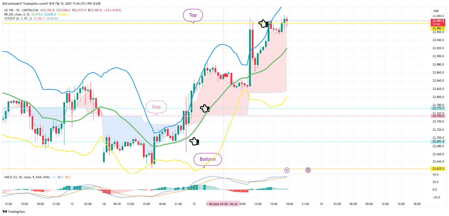 CAPITALCOM:US100 Chart Image by BitCoinGuide