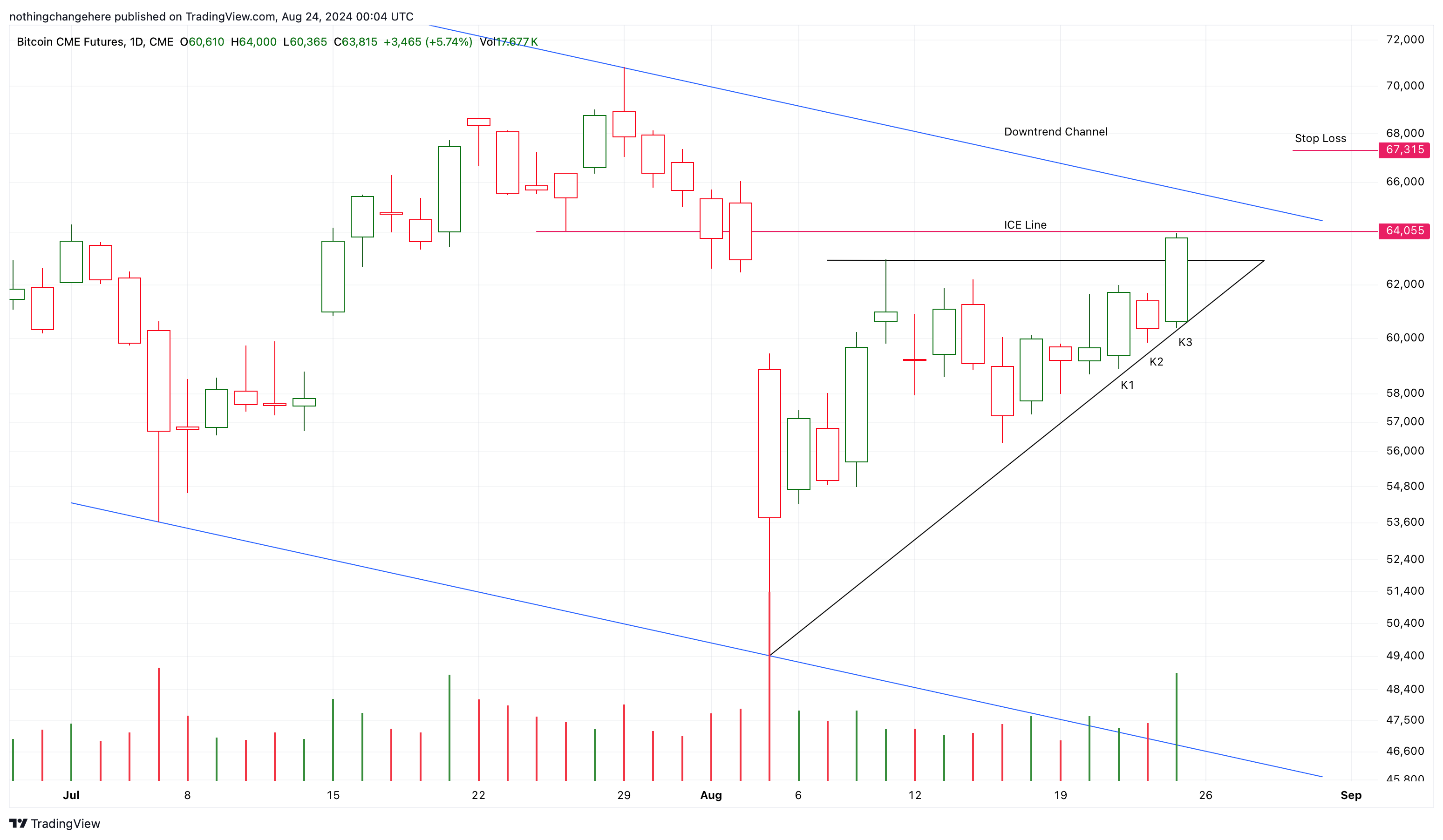 CME_DL:BTC1! Chart Image by nothingchangehere