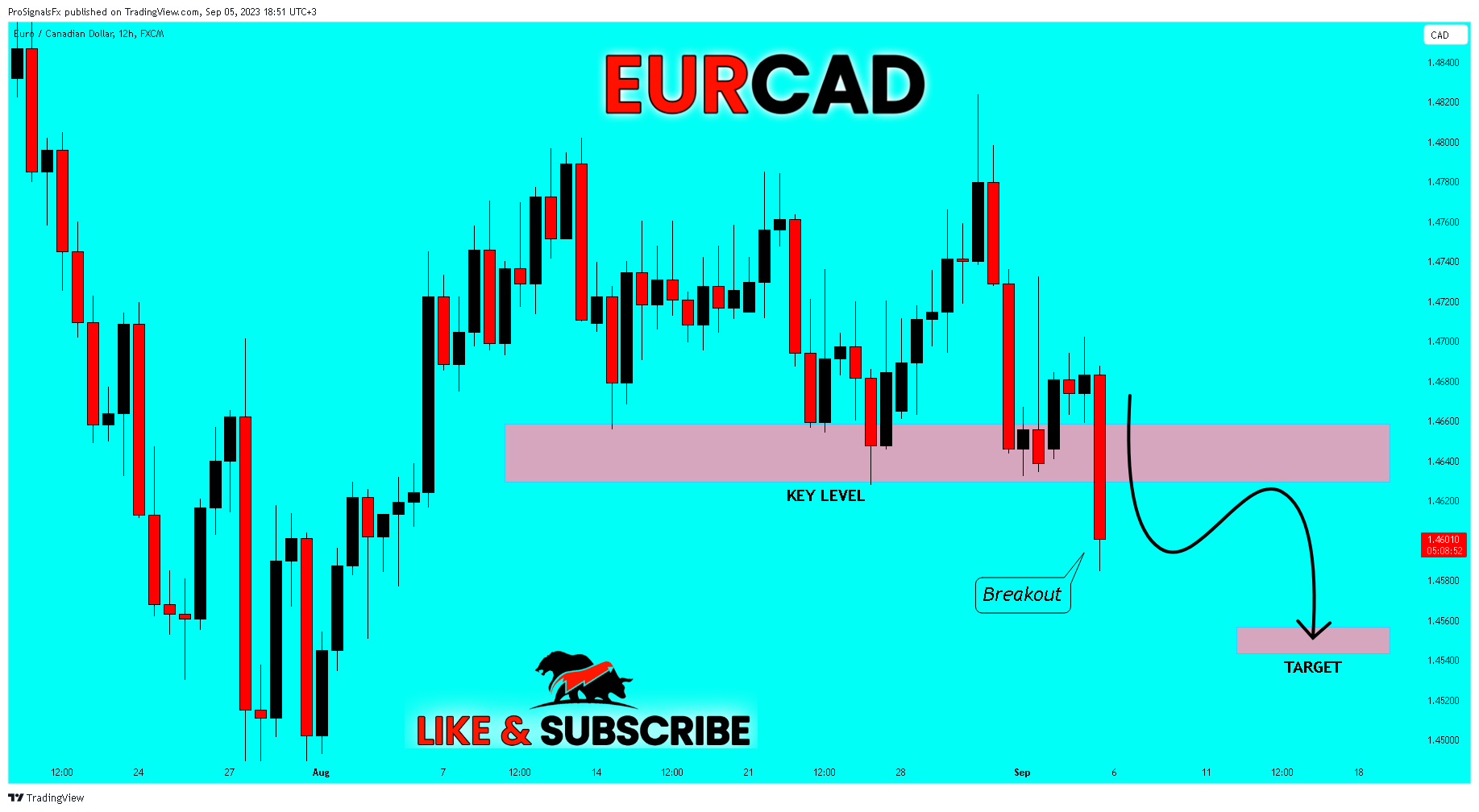 FX:EURCAD Chart Image by ProSignalsFx