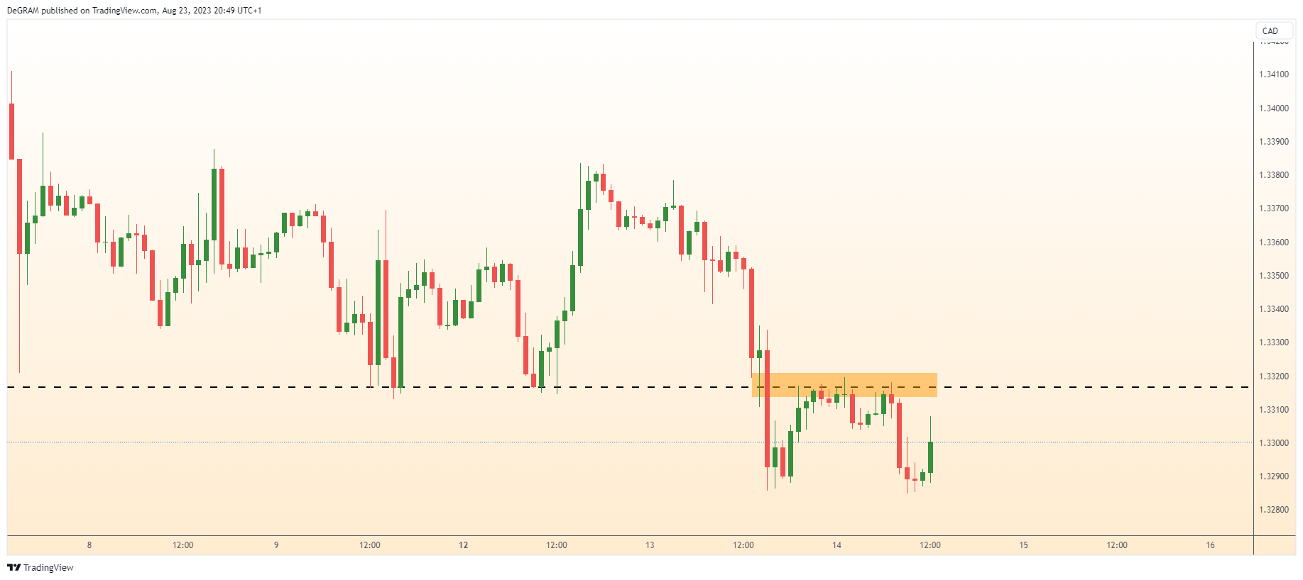FX:USDCAD Chart Image by DeGRAM