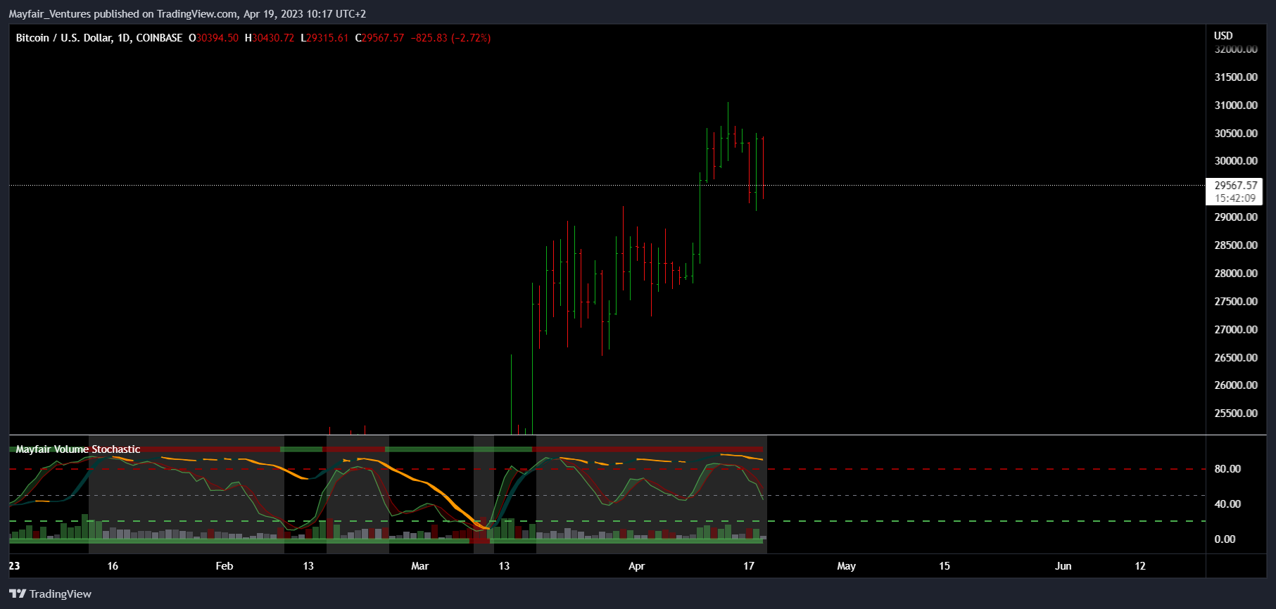 COINBASE:BTCUSD Chart Image by Mayfair_Ventures