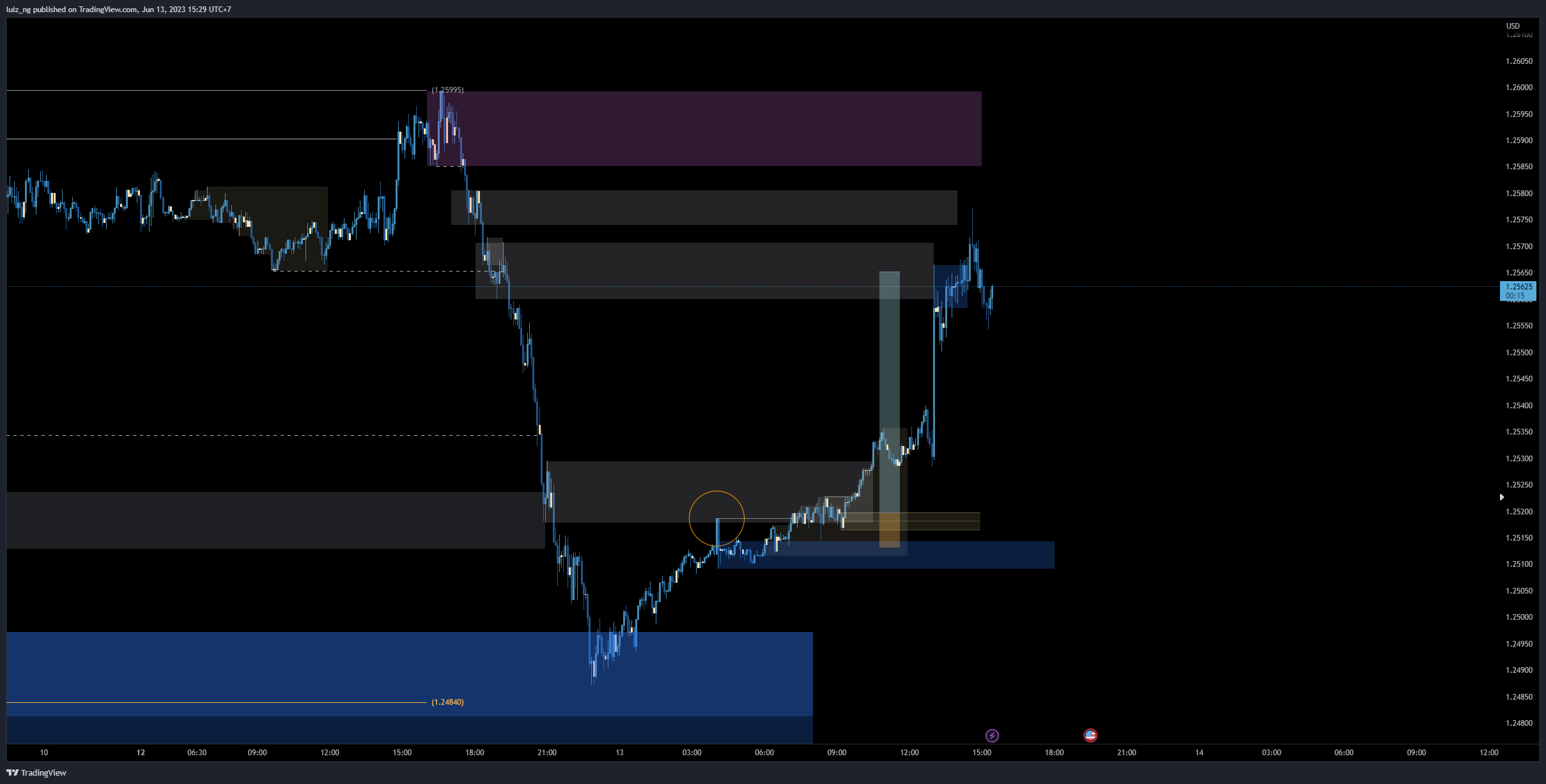 FOREXCOM:GBPUSD Chart Image by luiz_ng