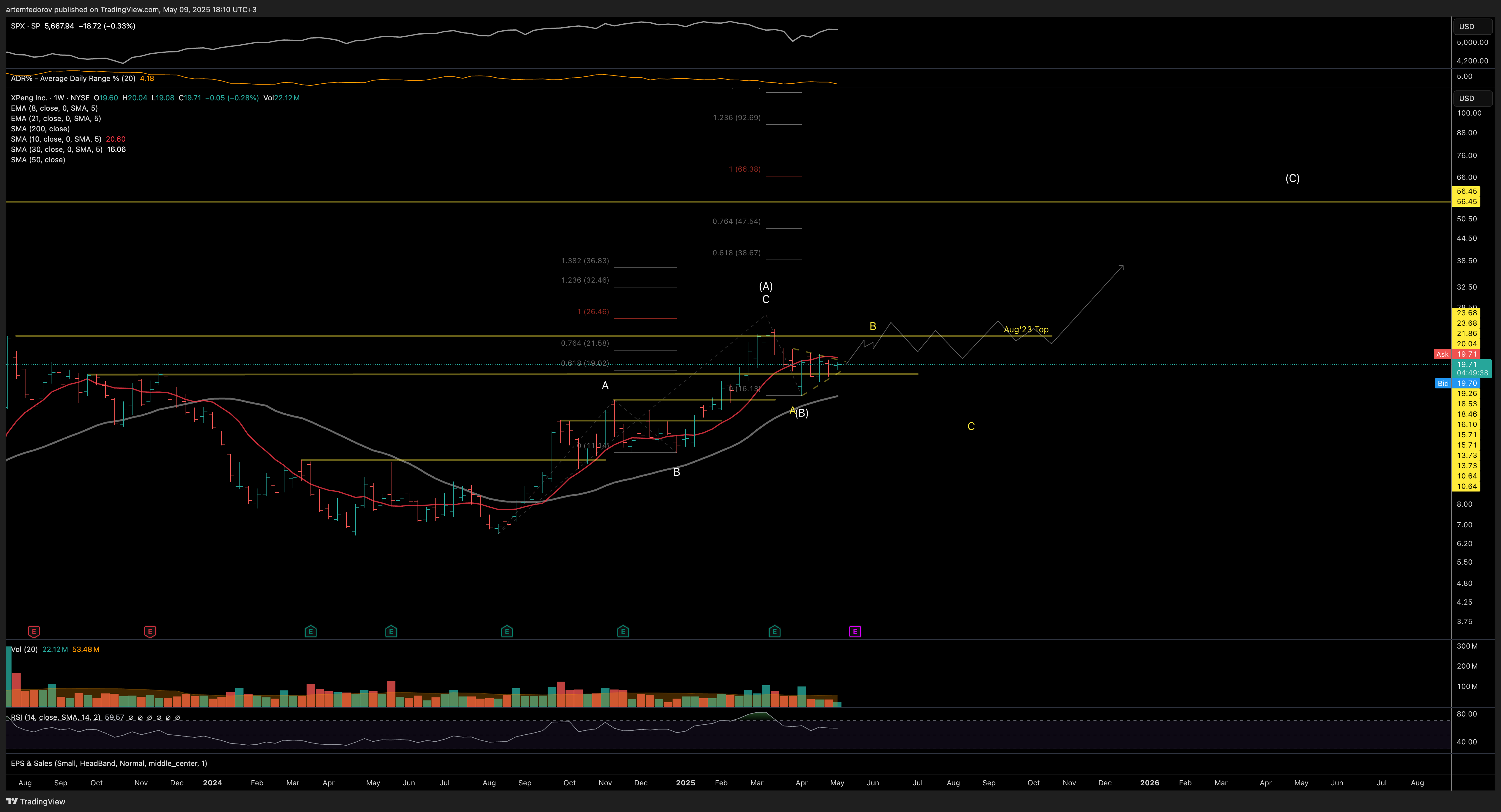 NYSE:XPEV Chart Image by artemfedorov
