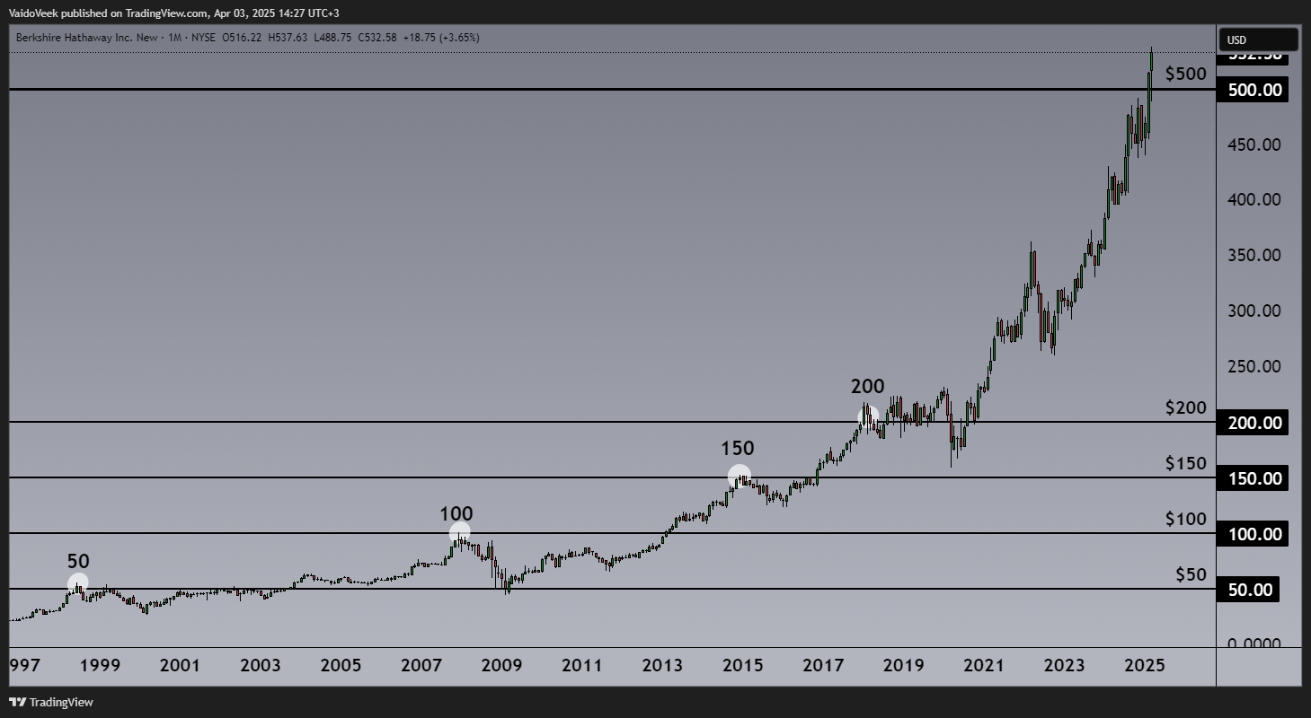 BATS:BRK.B Chart Image by VaidoVeek