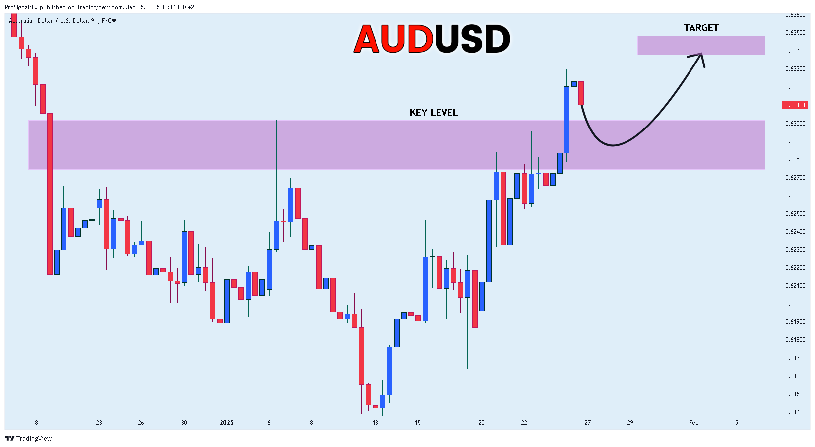 FX:AUDUSD Chart Image by ProSignalsFx