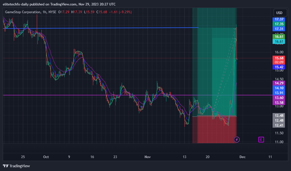 BATS:GME Chart Image by elitetechfx-daily