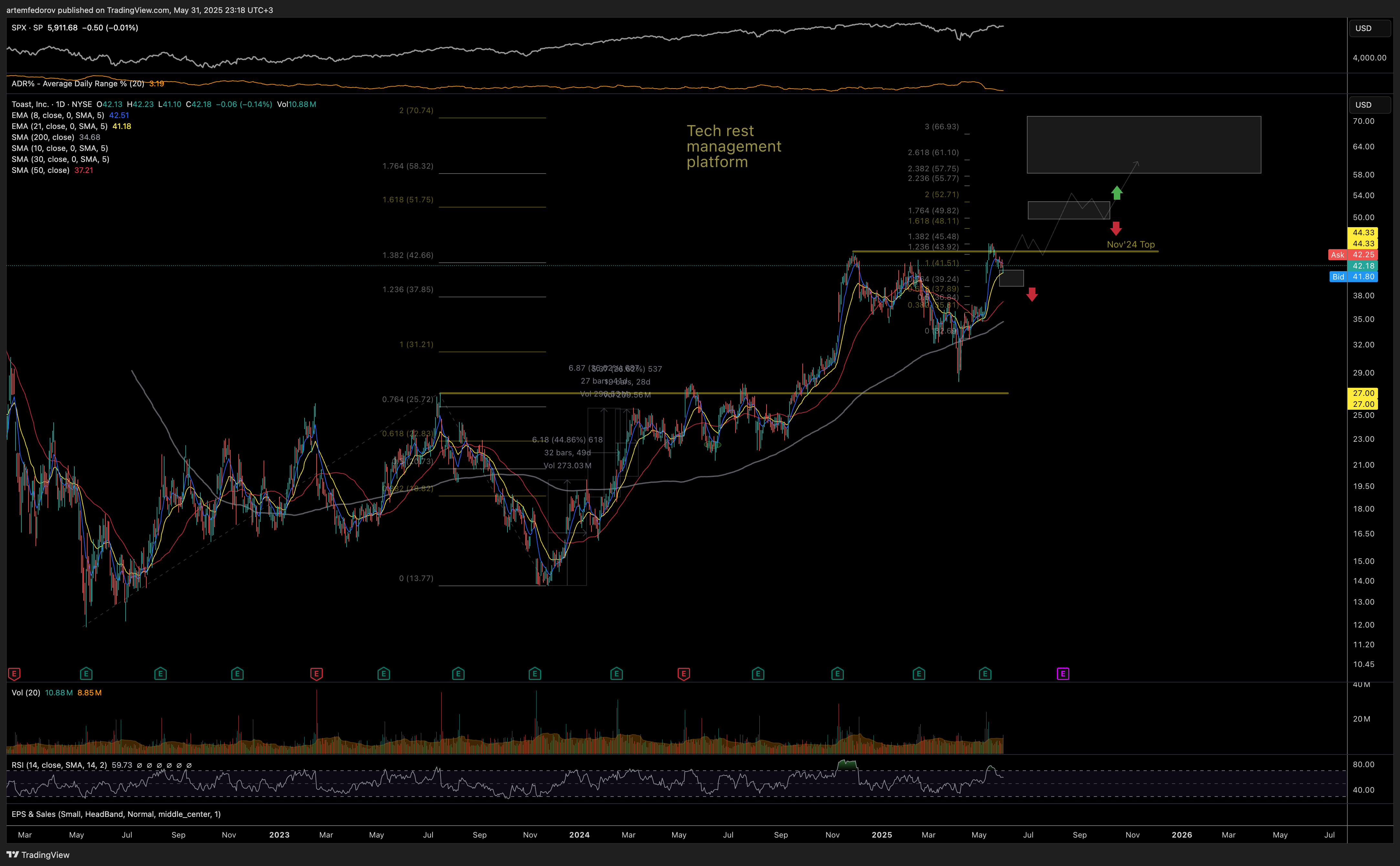 NYSE:TOST Chart Image by artemfedorov