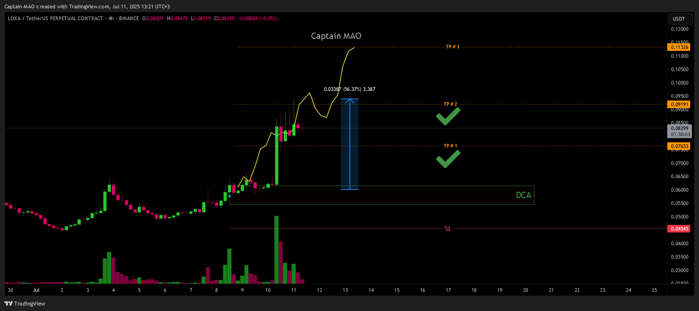 BINANCE:LOKAUSDT.P Chart Image by Captain-MAO