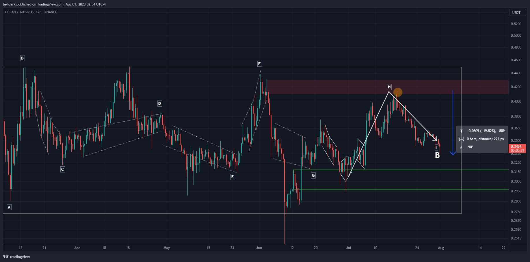 BINANCE:OCEANUSDT Chart Image by behdark