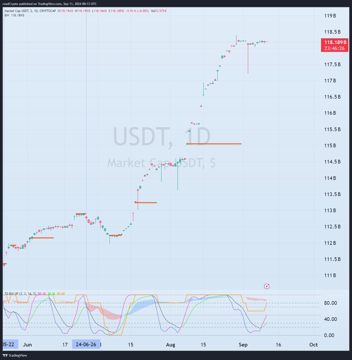 CRYPTOCAP:USDT Chart Image by readCrypto