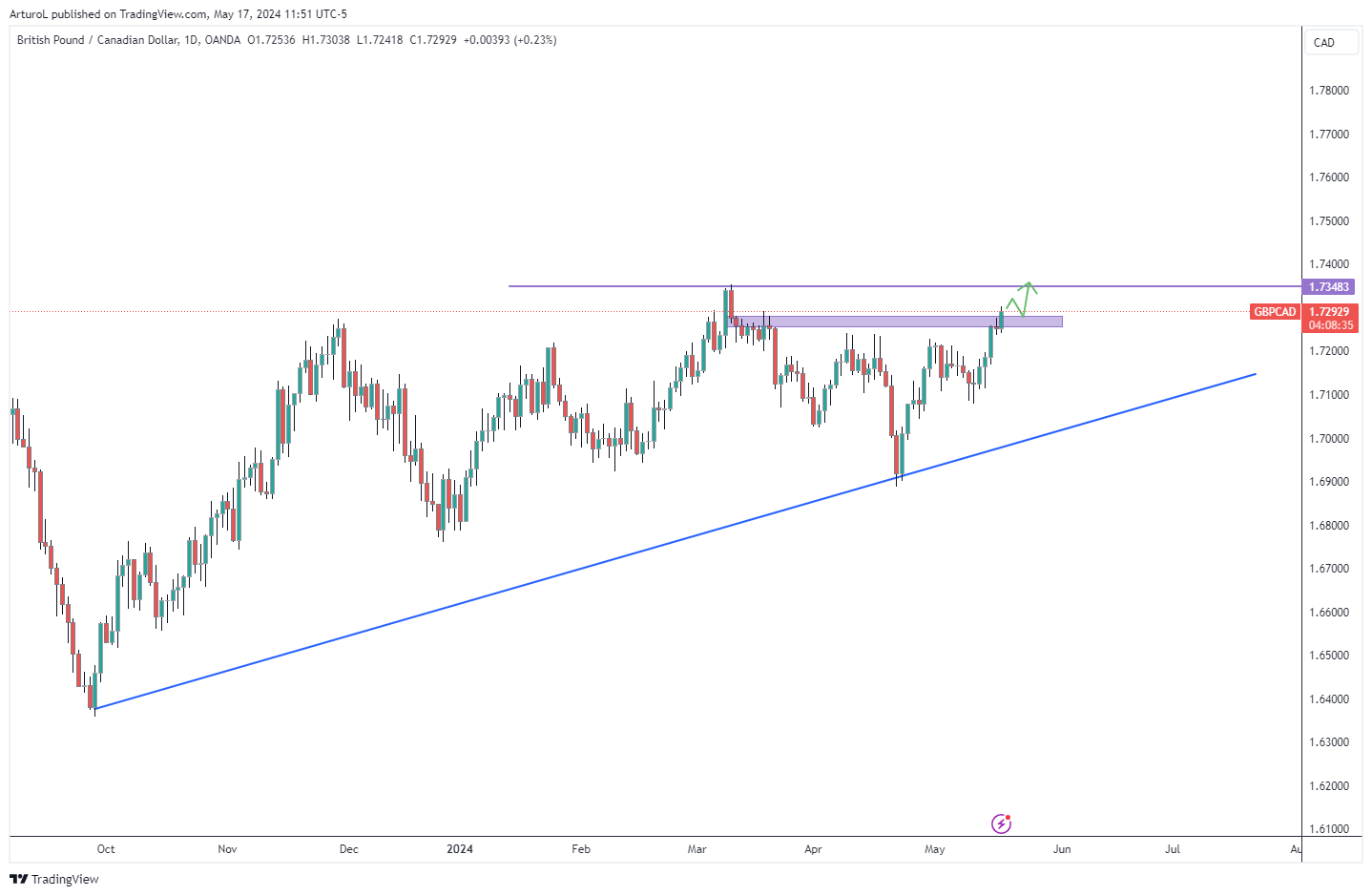 OANDA:GBPCAD Chart Image by ArturoL