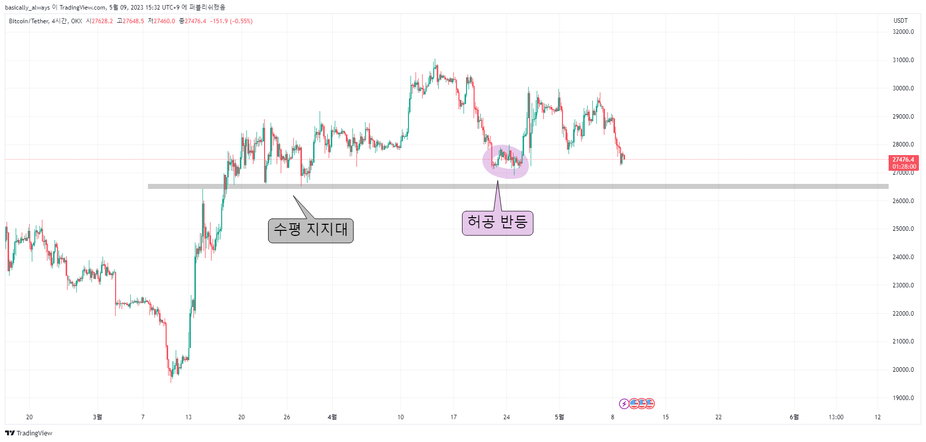 OKX:BTCUSDT Chart Image by basixally