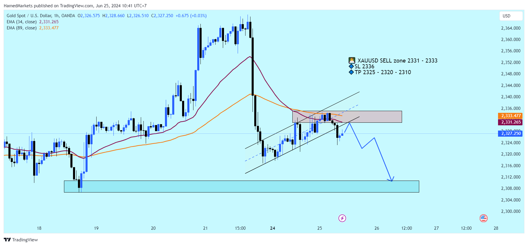 OANDA:XAUUSD Chart Image by HamedMarkets