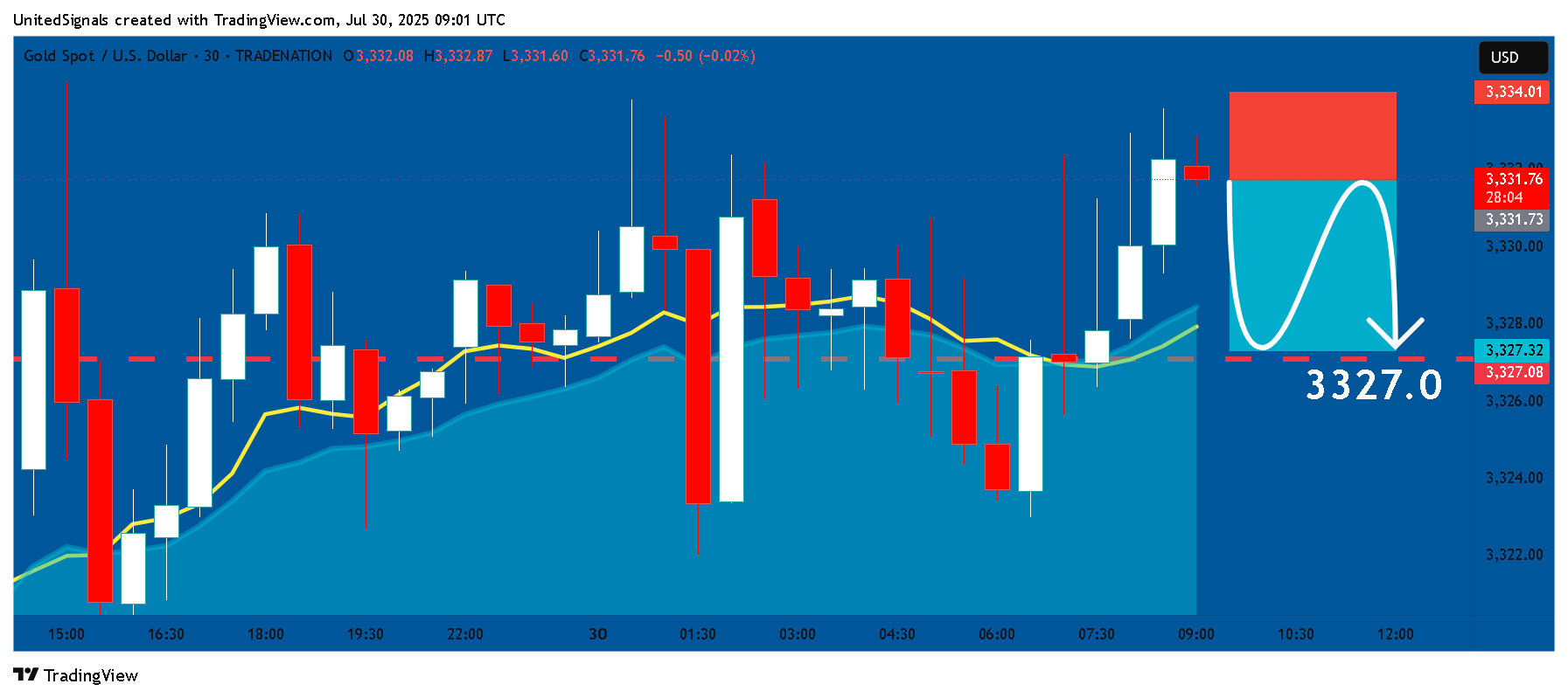 TRADENATION:XAUUSD Chart Image by UnitedSignals