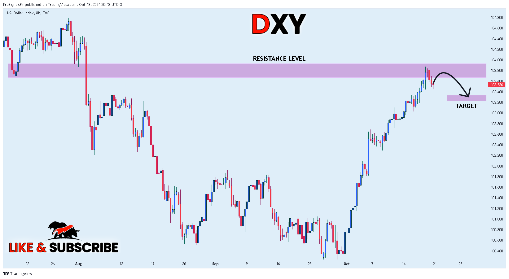 TVC:DXY Chart Image by ProSignalsFx