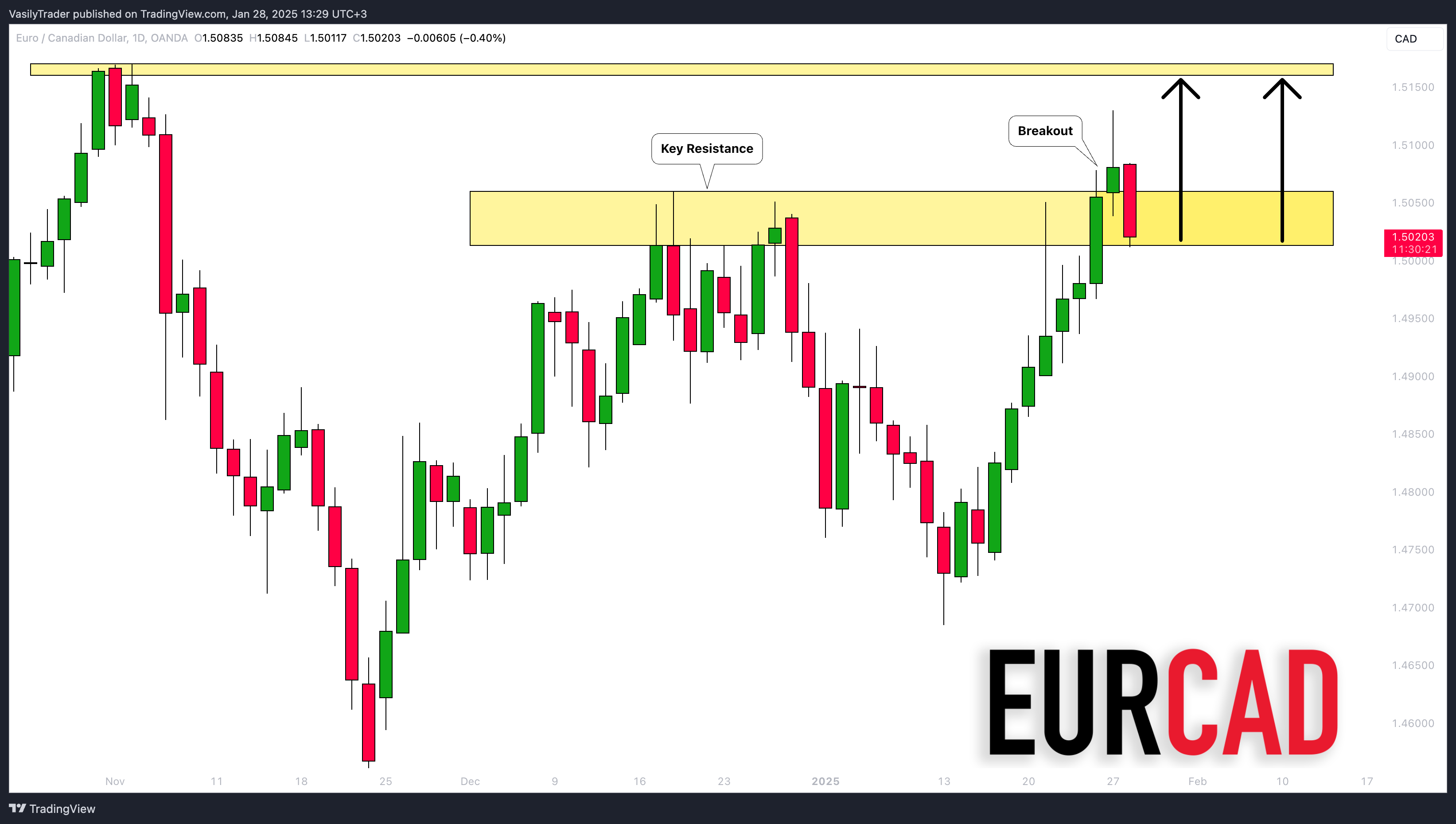 OANDA:EURCAD Chart Image by VasilyTrader