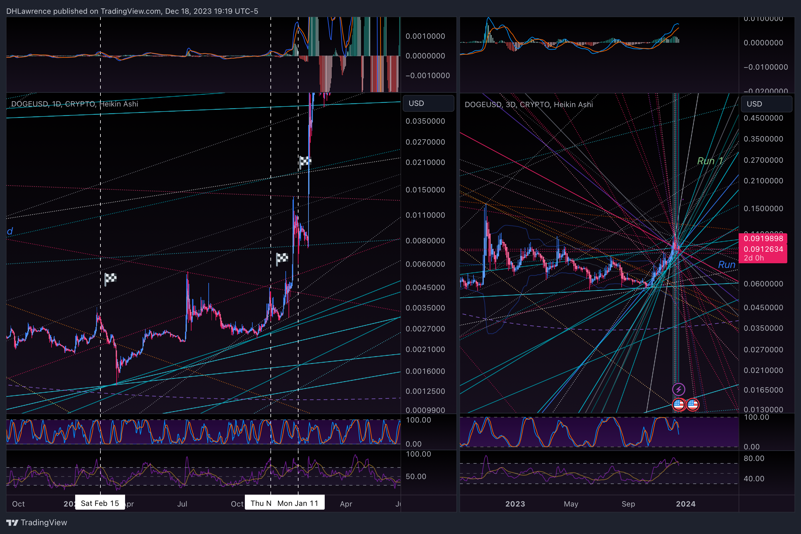 CRYPTO:DOGEUSD Chart Image by DHLawrence