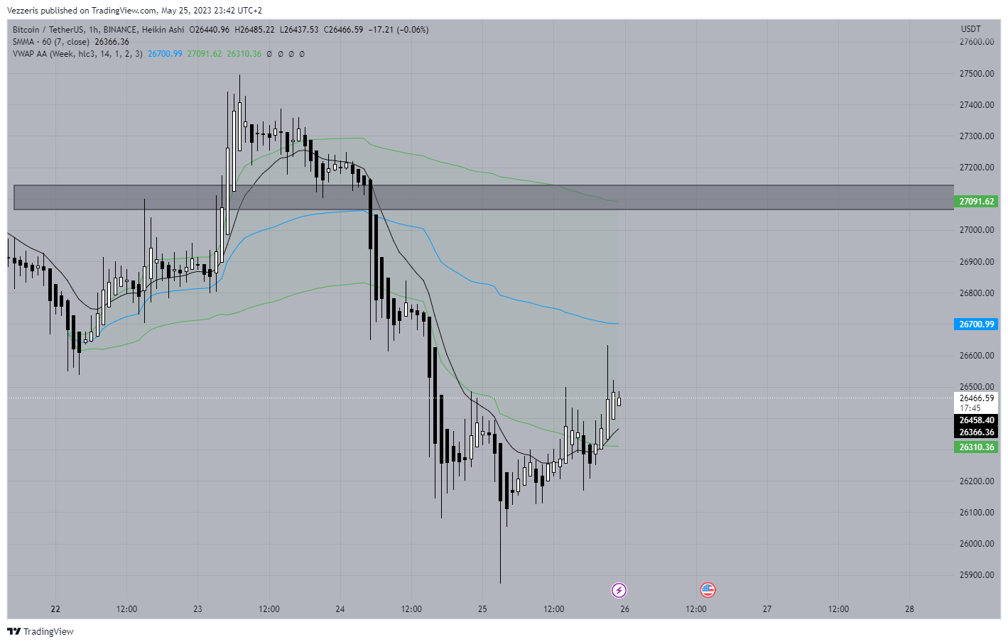 BINANCE:BTCUSDT Chart Image by Vezzeris